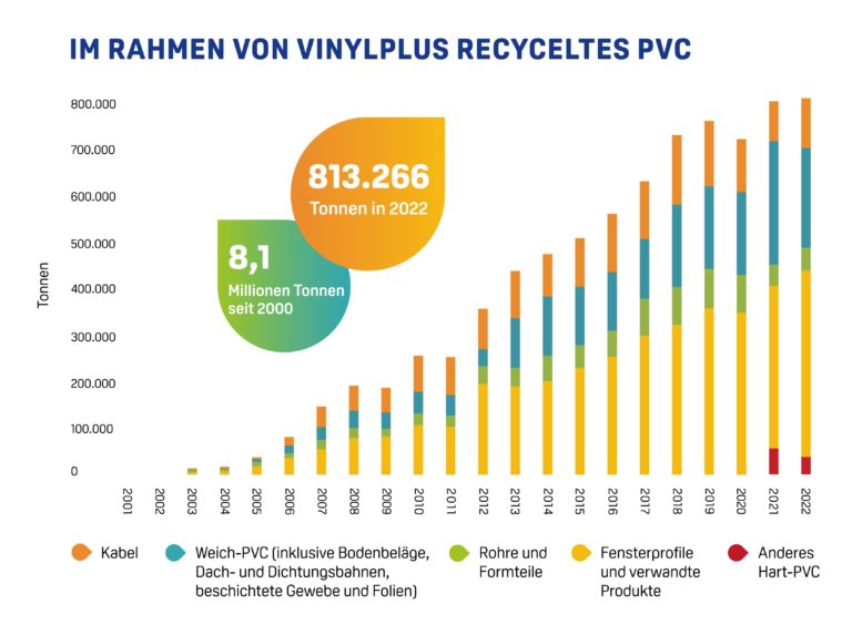 PVC-Bauprodukte: Nachhaltig durch hohe Effizienz