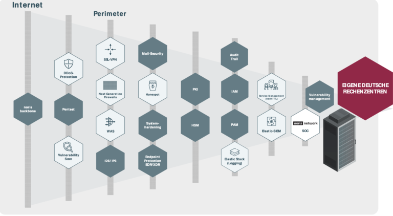 IT-Security – Schutzwall gegen Hacker & Co.
