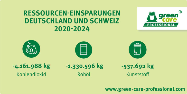 Ressourceneinsparungen: Eine positive Bilanz für Green Care Professional