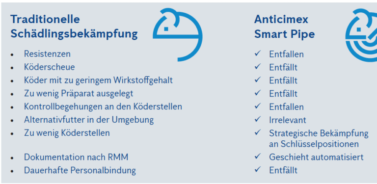 Giftfreie Rattenbekämpfung in der Kanalisation